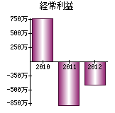 経常利益