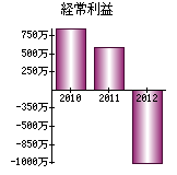 経常利益