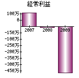 経常利益