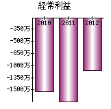 経常利益