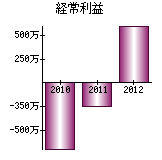 経常利益