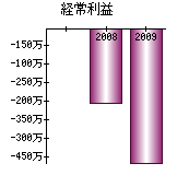 経常利益