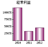 経常利益