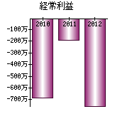 経常利益