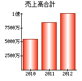 売上高合計