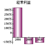 経常利益