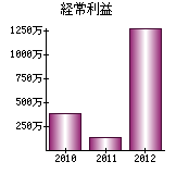 経常利益