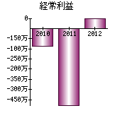 経常利益