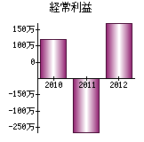 経常利益