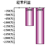 経常利益