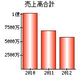 売上高合計