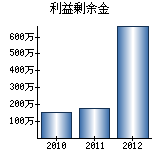 利益剰余金