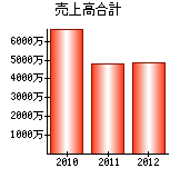 売上高合計