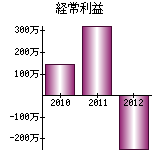 経常利益