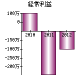 経常利益