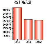 売上高合計