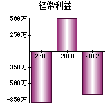 経常利益