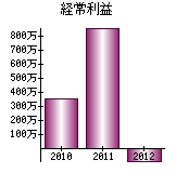 経常利益