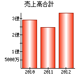 売上高合計