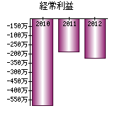 経常利益