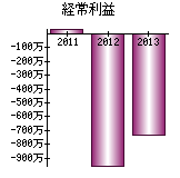 経常利益