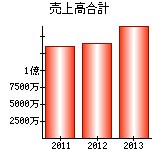 売上高合計