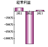 経常利益