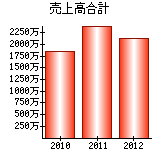 売上高合計