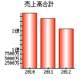 売上高合計