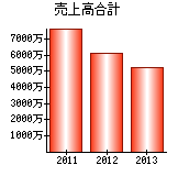 売上高合計