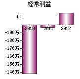 経常利益