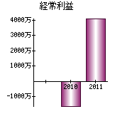 経常利益