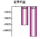 経常利益