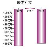 経常利益