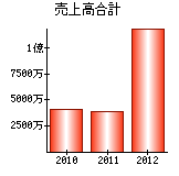 売上高合計