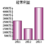 経常利益