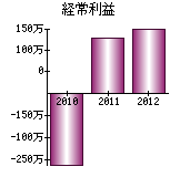 経常利益