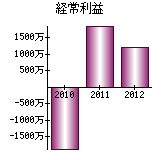 経常利益