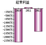 経常利益