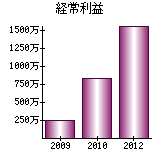 経常利益