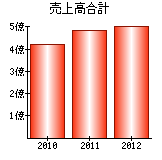 売上高合計