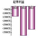 経常利益