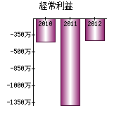 経常利益