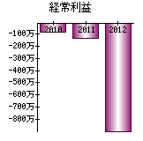 経常利益