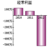 経常利益