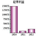 経常利益