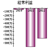 経常利益