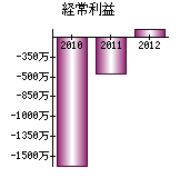 経常利益