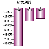 経常利益