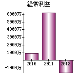 経常利益